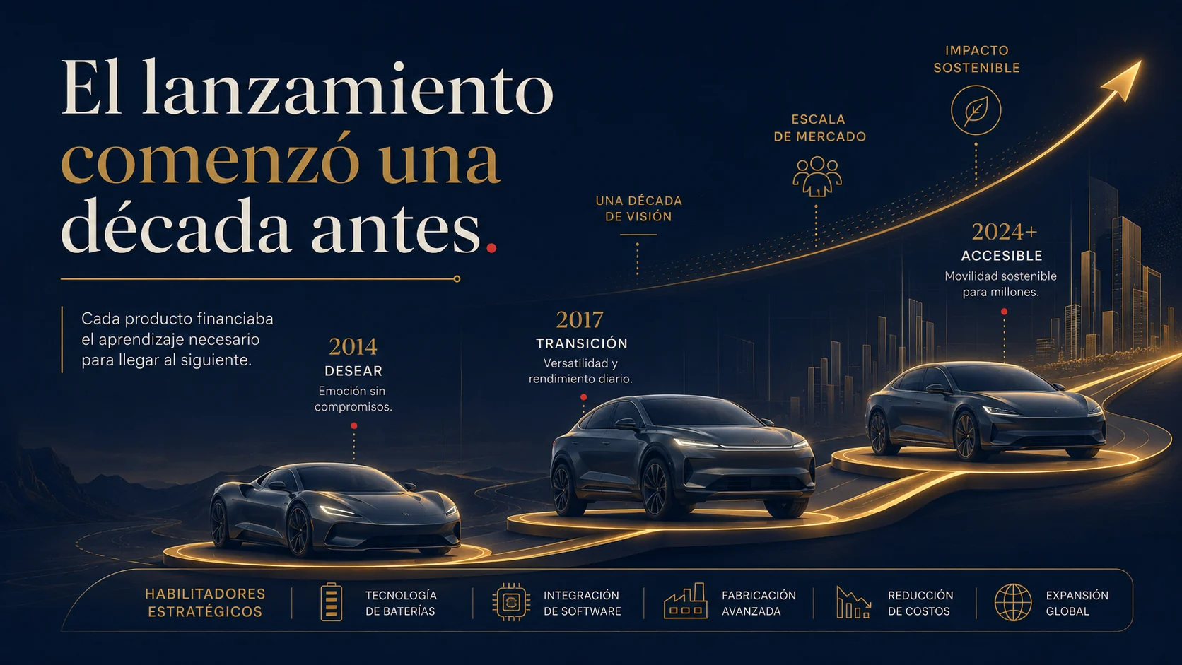 Representación editorial del plan de diez años que condujo al lanzamiento del Tesla Model 3